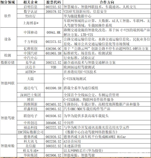 华为汽车产业链梳理(附A股名单)