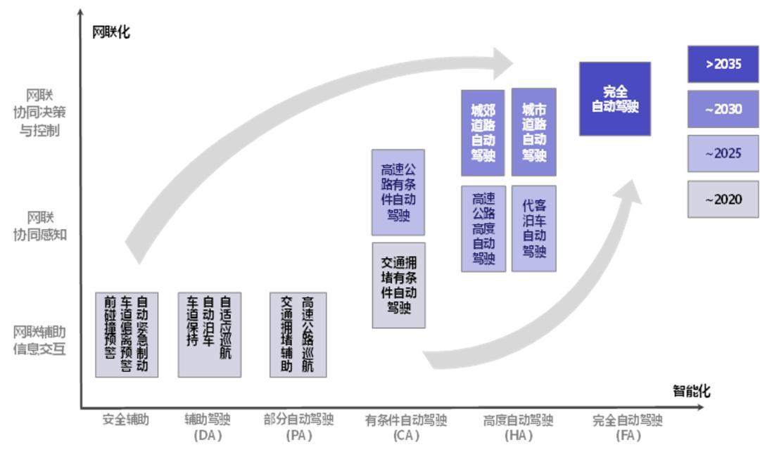 智能网联汽车咋发展?技术路线图2.0版来了